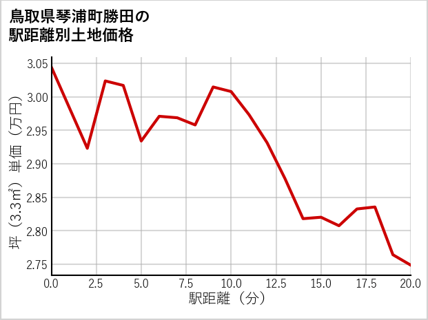 鳥取県琴浦町勝田の徒歩距離別の土地坪単価