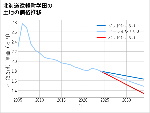 北海道遠軽町学田の土地価格推移
