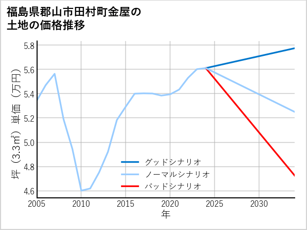福島県郡山市田村町金屋の土地価格推移