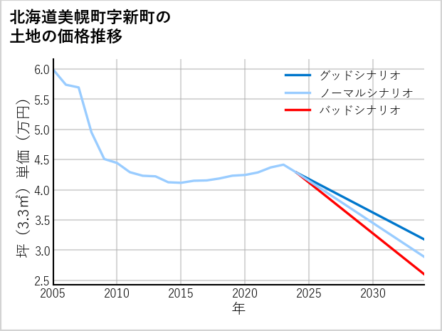 北海道美幌町新町の土地価格推移