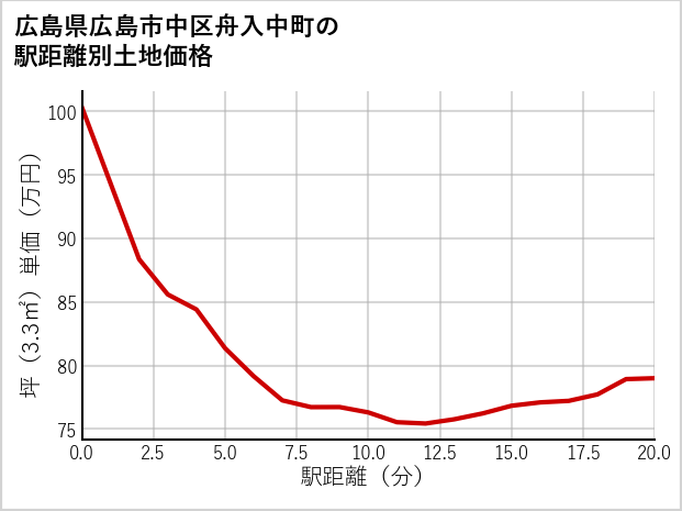 広島県広島市中区舟入中町の徒歩距離別の土地坪単価