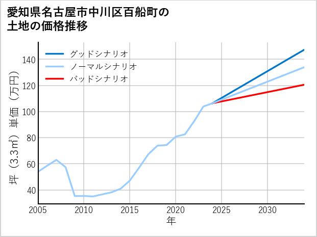 愛知県名古屋市中川区百船町の土地価格推移