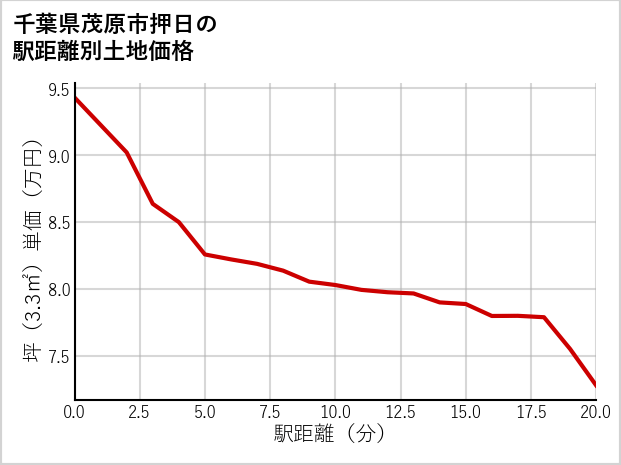 千葉県茂原市押日の徒歩距離別の土地坪単価