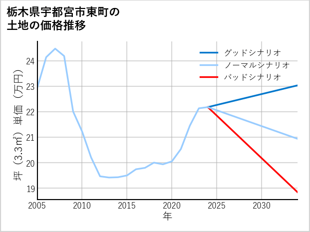栃木県宇都宮市東町の土地価格推移
