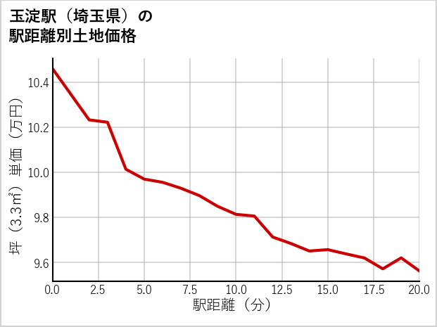 玉淀駅（埼玉県）の徒歩距離別の土地坪単価