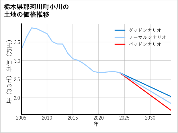 栃木県那珂川町小川の土地価格推移