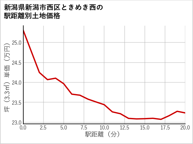 新潟県新潟市西区ときめき西の徒歩距離別の土地坪単価