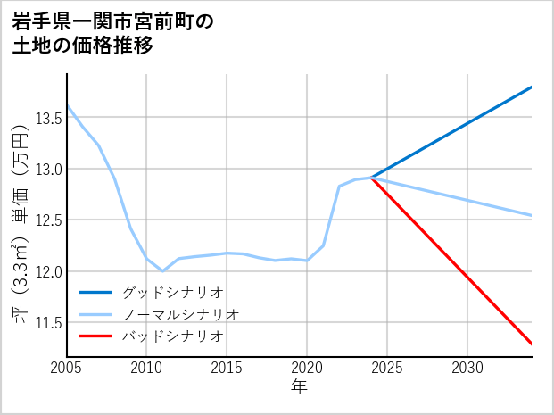 岩手県一関市宮前町の土地価格推移
