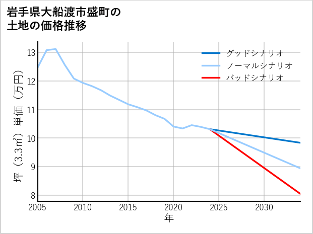 岩手県大船渡市盛町の土地価格推移