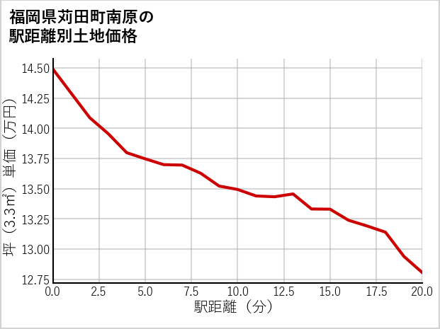 福岡県苅田町南原の徒歩距離別の土地坪単価