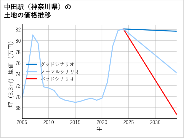 中田駅（神奈川県）の土地価格推移