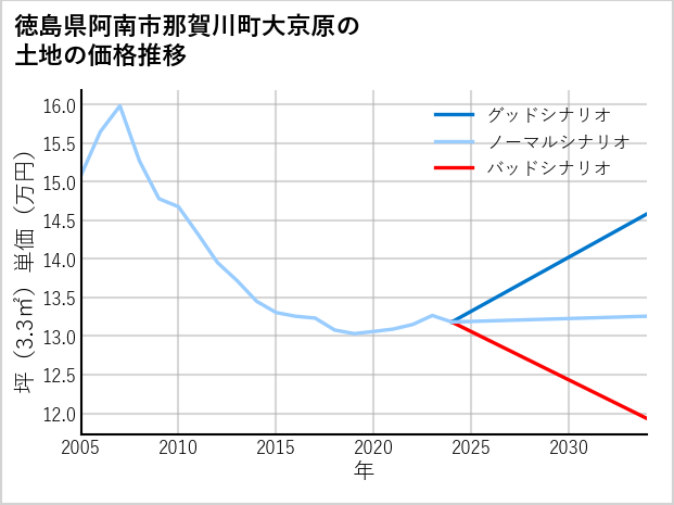 徳島県阿南市那賀川町大京原の土地価格推移