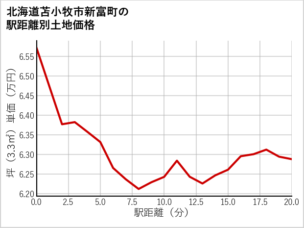 北海道苫小牧市新富町の徒歩距離別の土地坪単価
