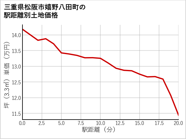 三重県松阪市嬉野八田町の徒歩距離別の土地坪単価