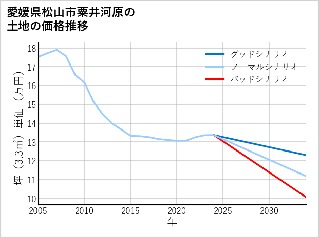 愛媛県松山市粟井河原の土地価格推移