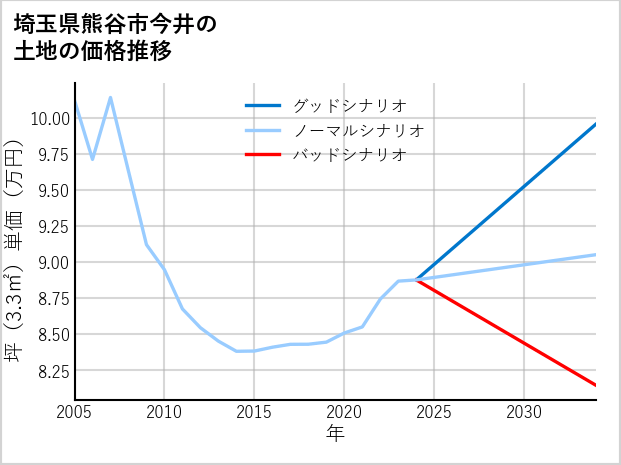 埼玉県熊谷市今井の土地価格推移