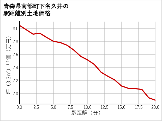青森県南部町下名久井の徒歩距離別の土地坪単価