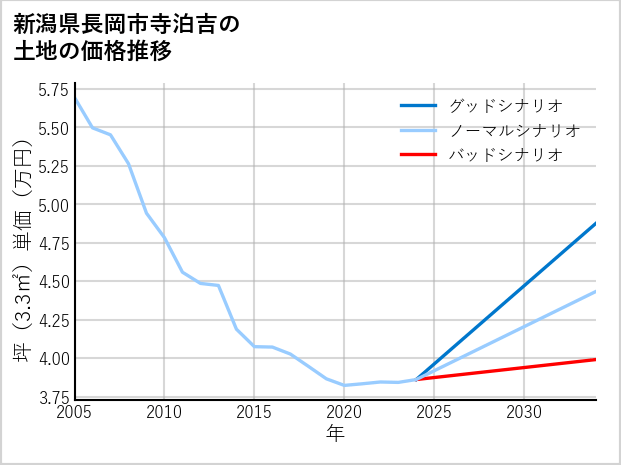 新潟県長岡市寺泊吉の土地価格推移