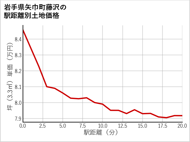 岩手県矢巾町藤沢の徒歩距離別の土地坪単価