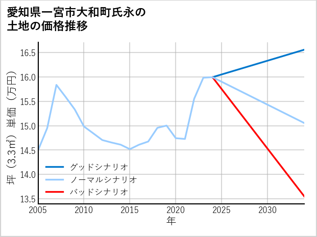 愛知県一宮市大和町氏永の土地価格推移