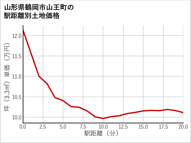 山形県鶴岡市山王町の徒歩距離別の土地坪単価