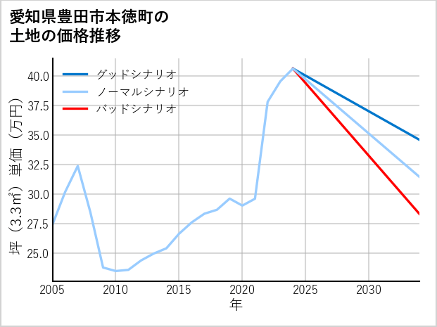愛知県豊田市本徳町の土地価格推移
