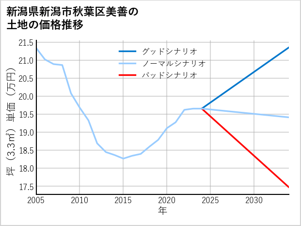 新潟県新潟市秋葉区美善の土地価格推移