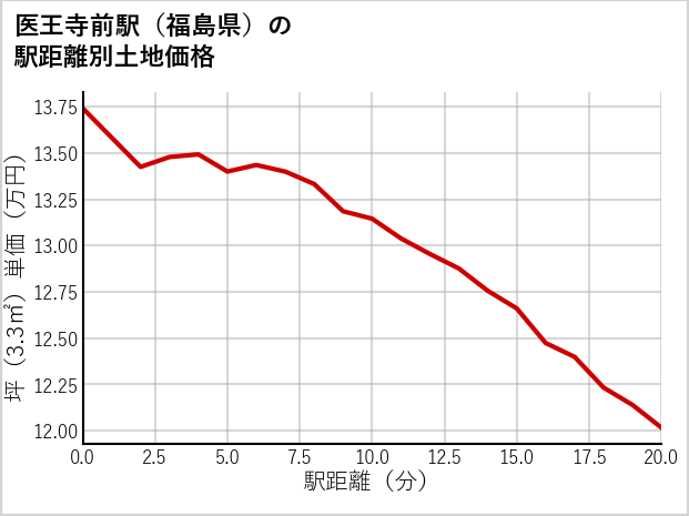医王寺前駅（福島県）の徒歩距離別の土地坪単価