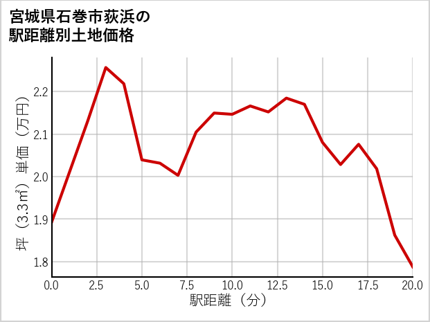 宮城県石巻市荻浜の徒歩距離別の土地坪単価