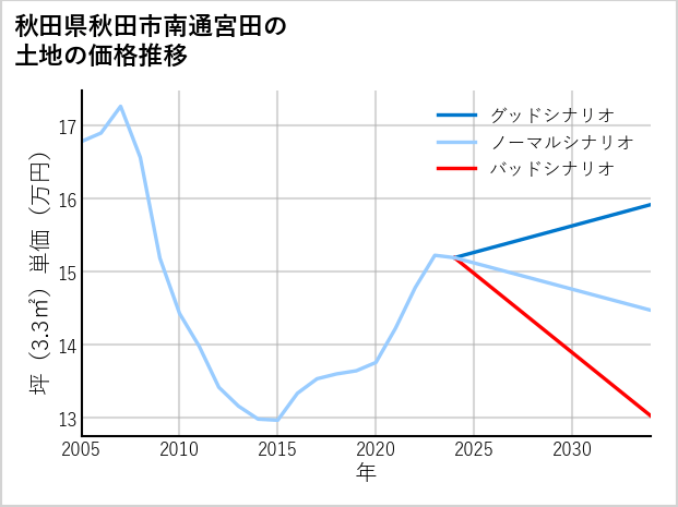 秋田県秋田市南通宮田の土地価格推移
