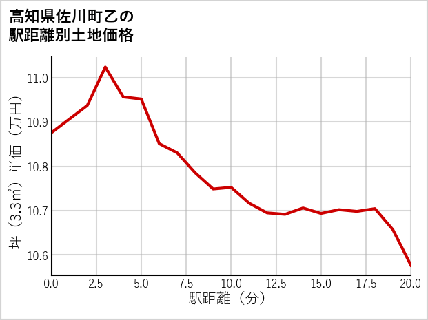 高知県佐川町乙の徒歩距離別の土地坪単価