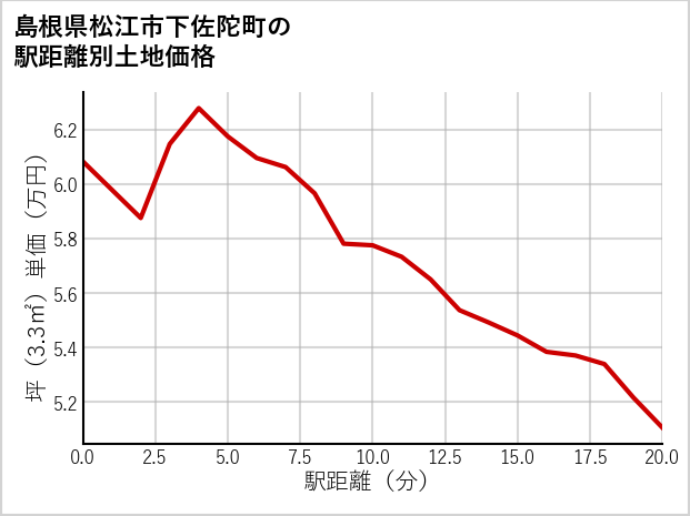 島根県松江市下佐陀町の徒歩距離別の土地坪単価