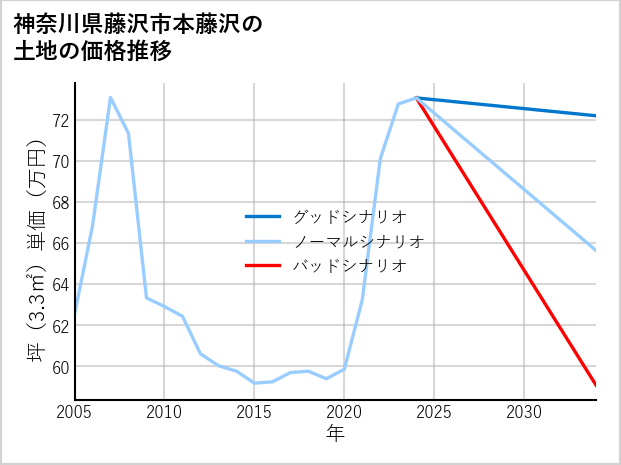 神奈川県藤沢市本藤沢の土地価格推移