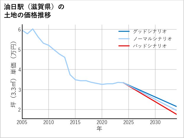 油日駅（滋賀県）の土地価格推移
