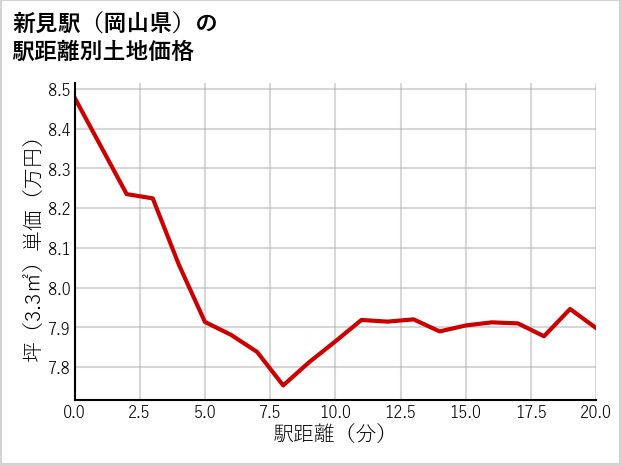 新見駅（岡山県）の徒歩距離別の土地坪単価