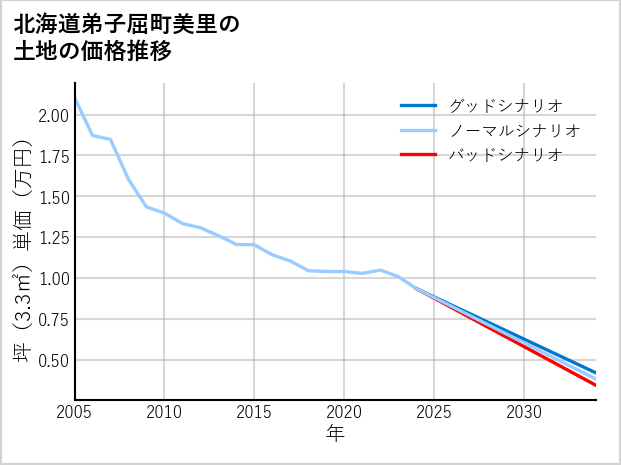 北海道弟子屈町美里の土地価格推移