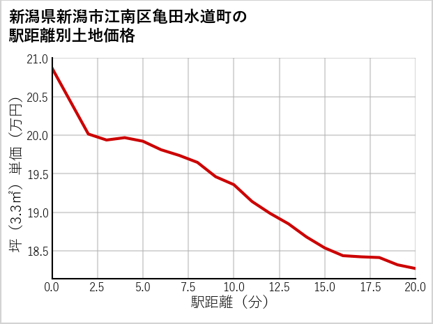 新潟県新潟市江南区亀田水道町の徒歩距離別の土地坪単価