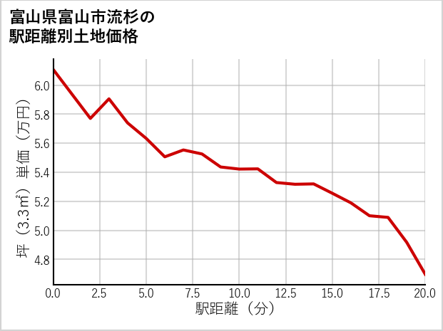 富山県富山市流杉の徒歩距離別の土地坪単価