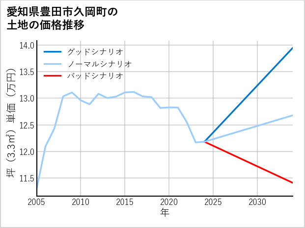 愛知県豊田市久岡町の土地価格推移