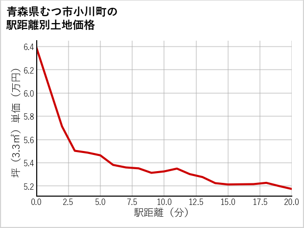 青森県むつ市小川町の徒歩距離別の土地坪単価