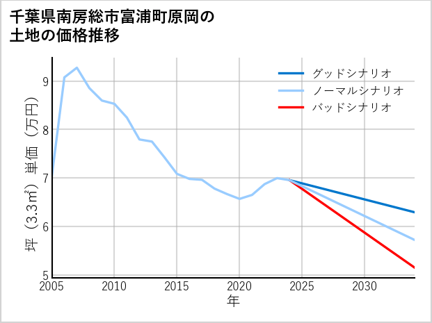 千葉県南房総市富浦町原岡の土地価格推移