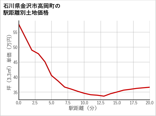石川県金沢市高岡町の徒歩距離別の土地坪単価