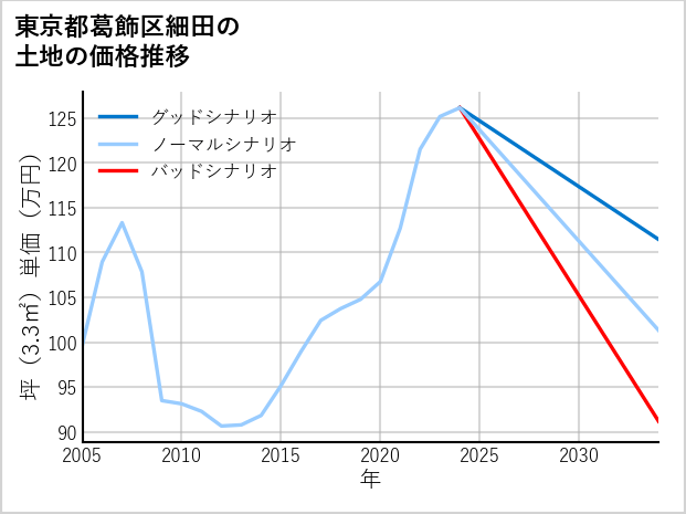 東京都葛飾区細田の土地価格推移