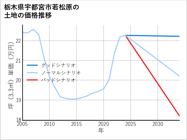 栃木県宇都宮市若松原の土地価格推移