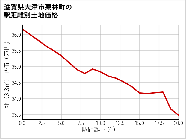 滋賀県大津市栗林町の徒歩距離別の土地坪単価