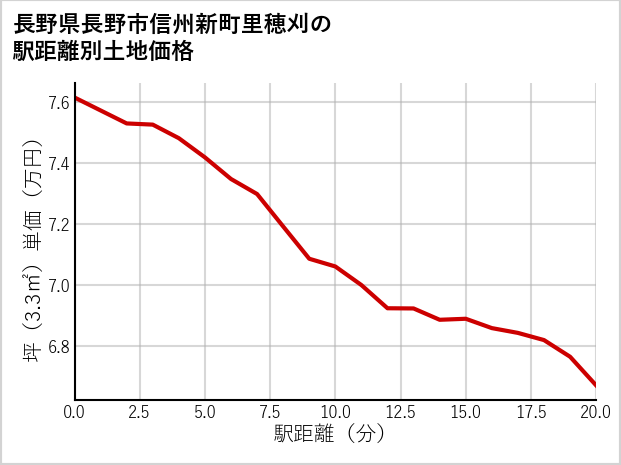 長野県長野市信州新町里穂刈の徒歩距離別の土地坪単価