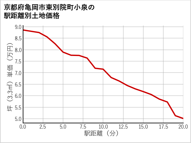 京都府亀岡市東別院町小泉の徒歩距離別の土地坪単価