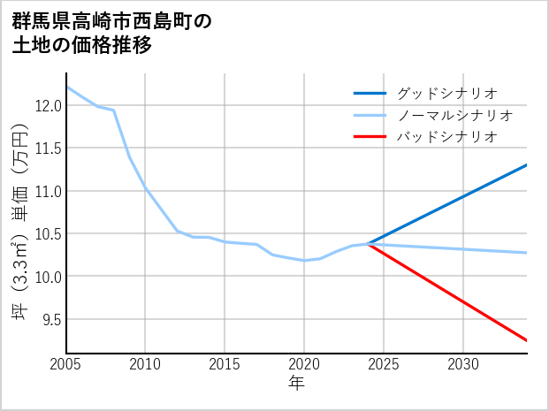 群馬県高崎市西島町の土地価格推移