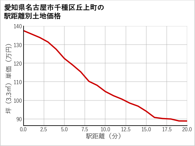 愛知県名古屋市千種区丘上町の徒歩距離別の土地坪単価