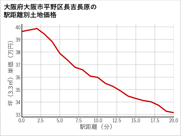 大阪府大阪市平野区長吉長原の徒歩距離別の土地坪単価